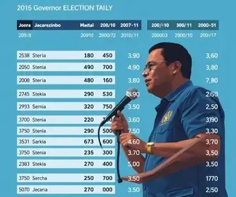 resultado da votação para governador